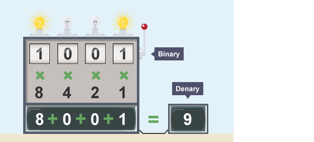 AP CSP: The Powers of Two (Binary) image.